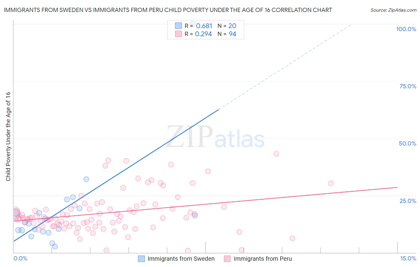 Immigrants from Sweden vs Immigrants from Peru Child Poverty Under the Age of 16