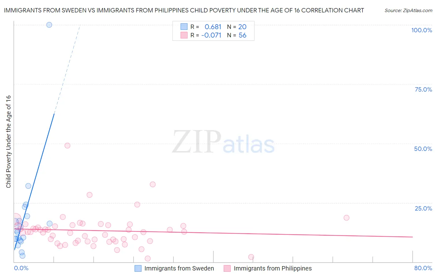 Immigrants from Sweden vs Immigrants from Philippines Child Poverty Under the Age of 16