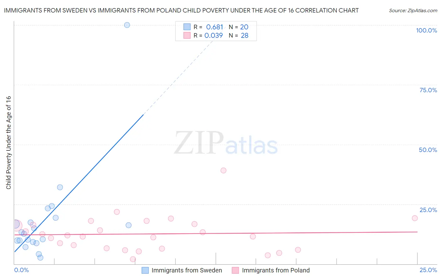 Immigrants from Sweden vs Immigrants from Poland Child Poverty Under the Age of 16