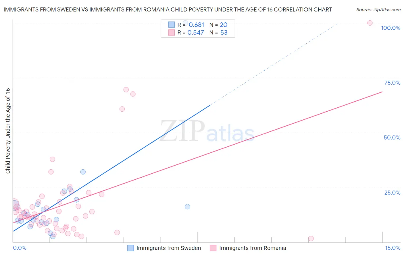 Immigrants from Sweden vs Immigrants from Romania Child Poverty Under the Age of 16