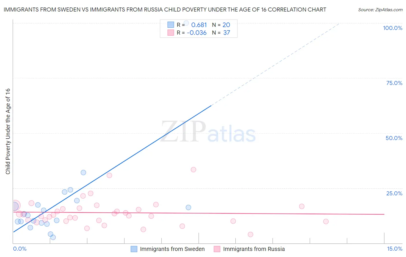 Immigrants from Sweden vs Immigrants from Russia Child Poverty Under the Age of 16