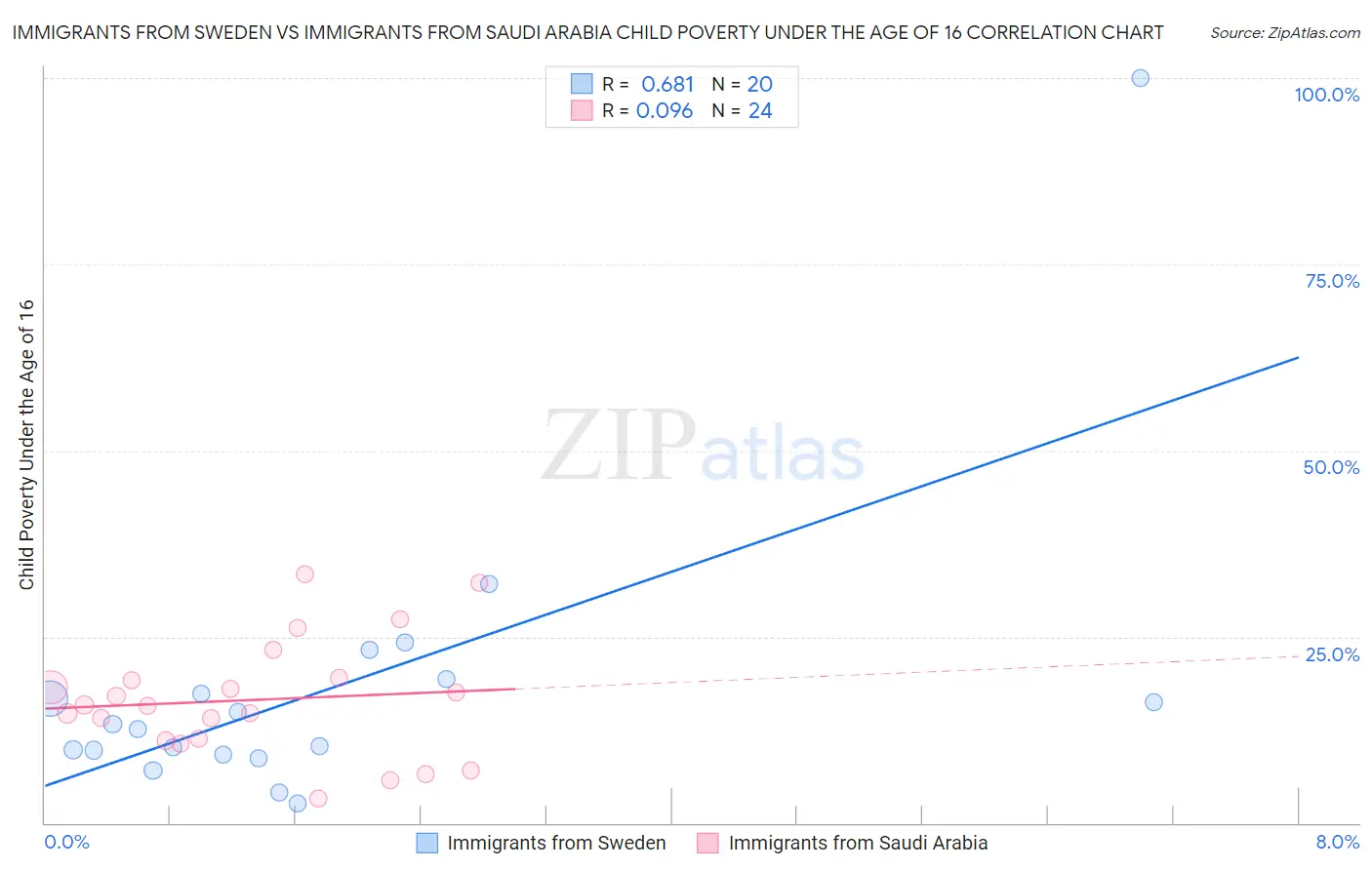 Immigrants from Sweden vs Immigrants from Saudi Arabia Child Poverty Under the Age of 16