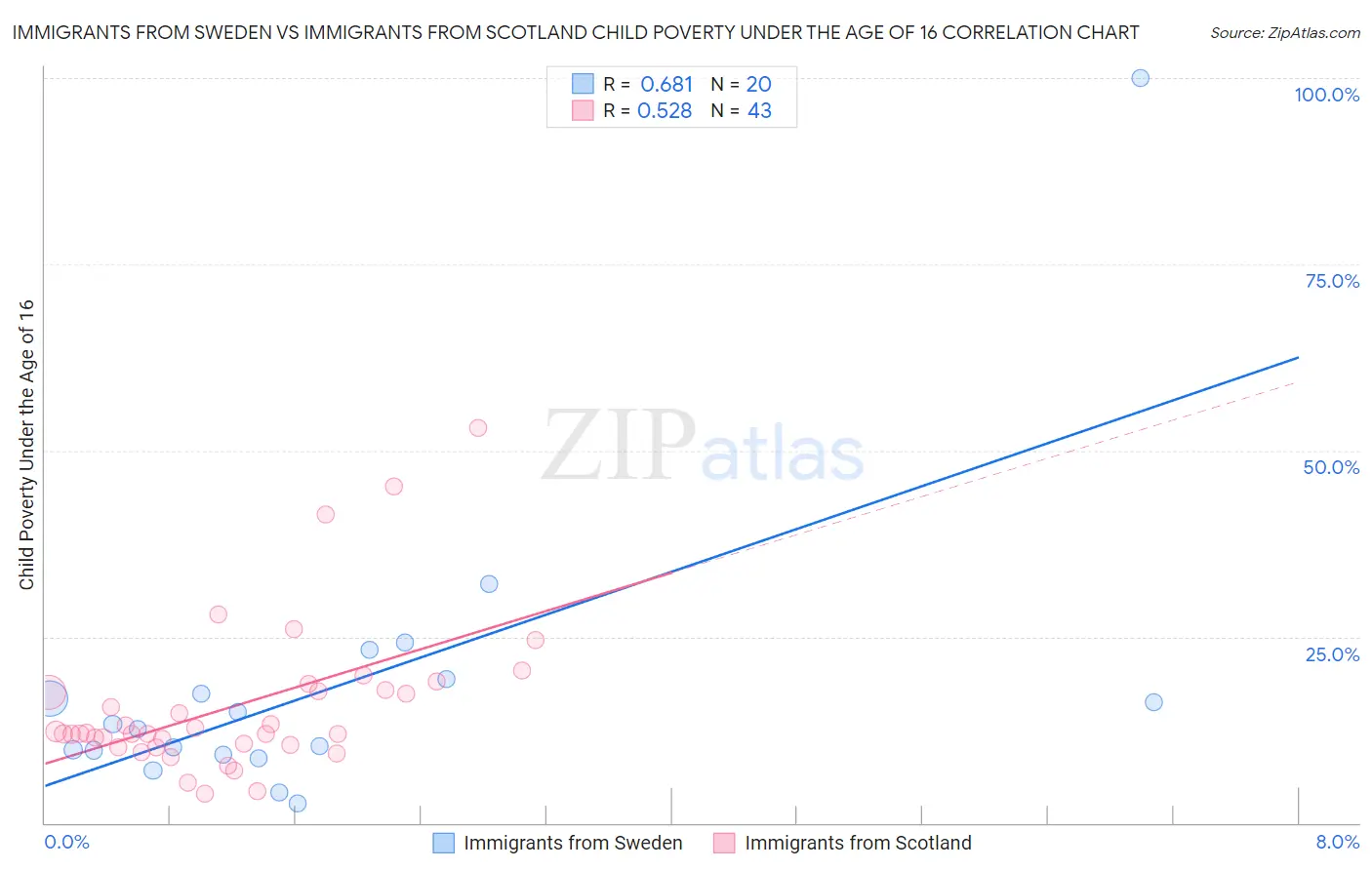 Immigrants from Sweden vs Immigrants from Scotland Child Poverty Under the Age of 16