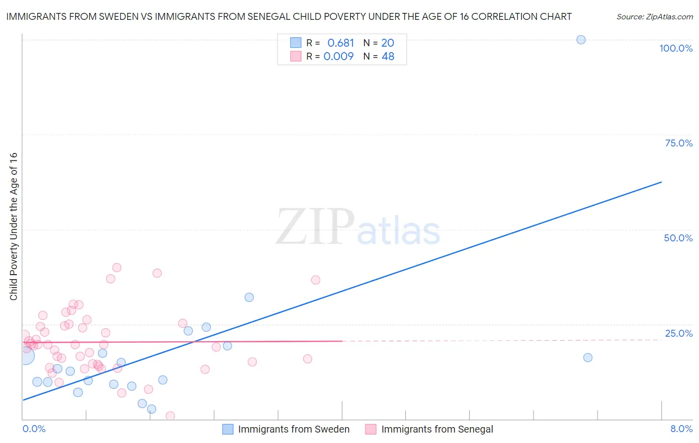 Immigrants from Sweden vs Immigrants from Senegal Child Poverty Under the Age of 16