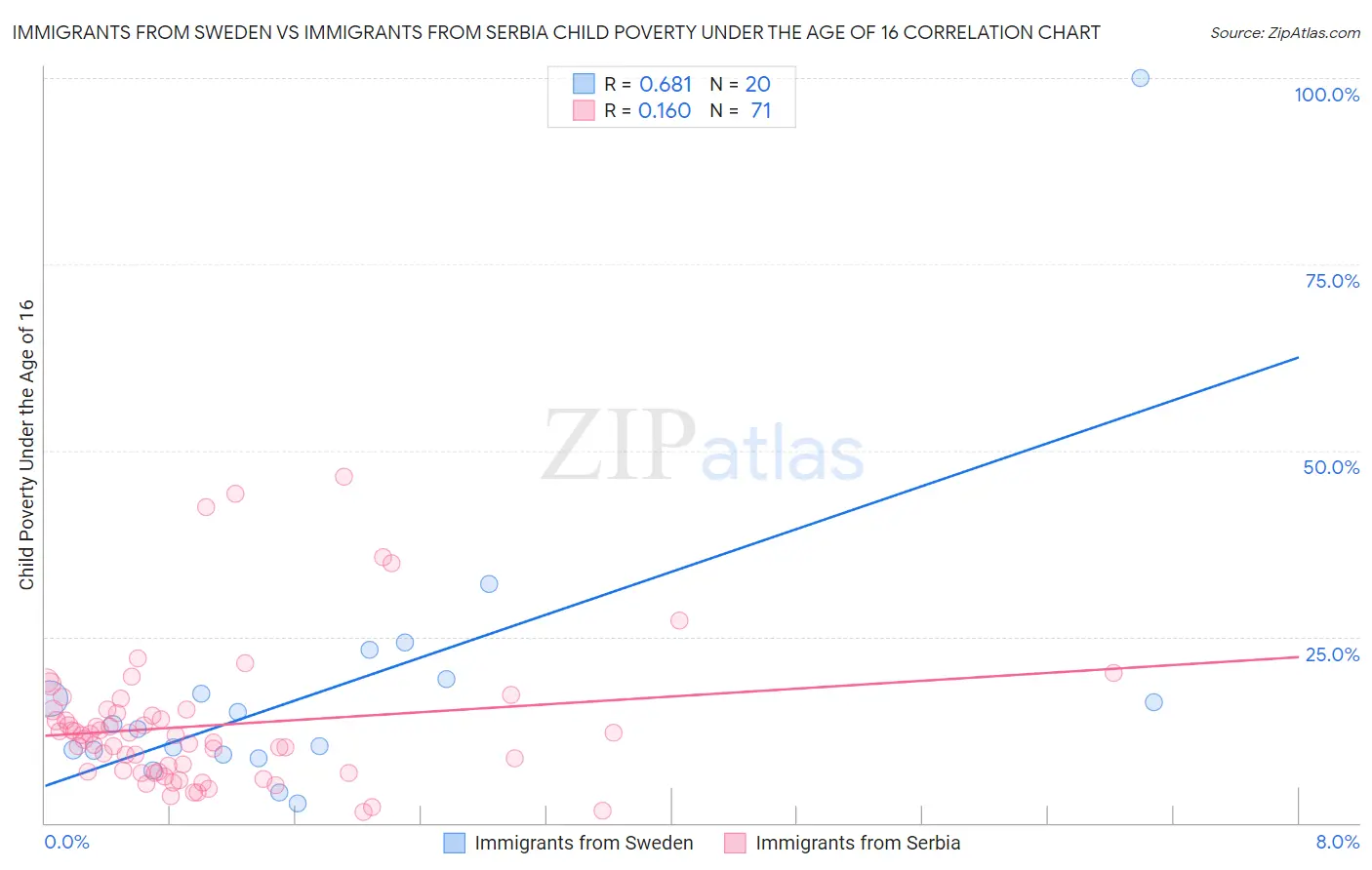 Immigrants from Sweden vs Immigrants from Serbia Child Poverty Under the Age of 16