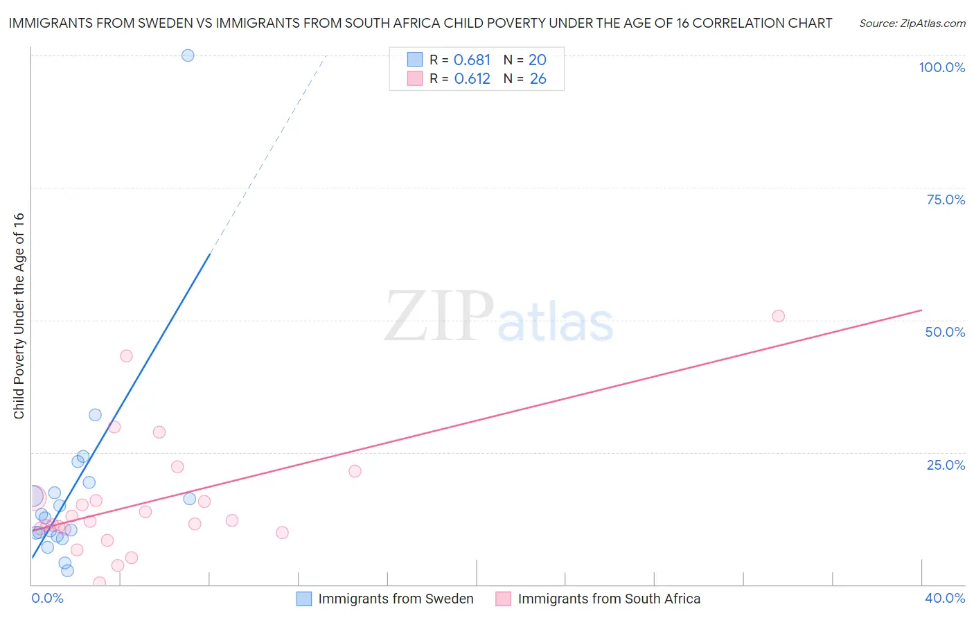 Immigrants from Sweden vs Immigrants from South Africa Child Poverty Under the Age of 16