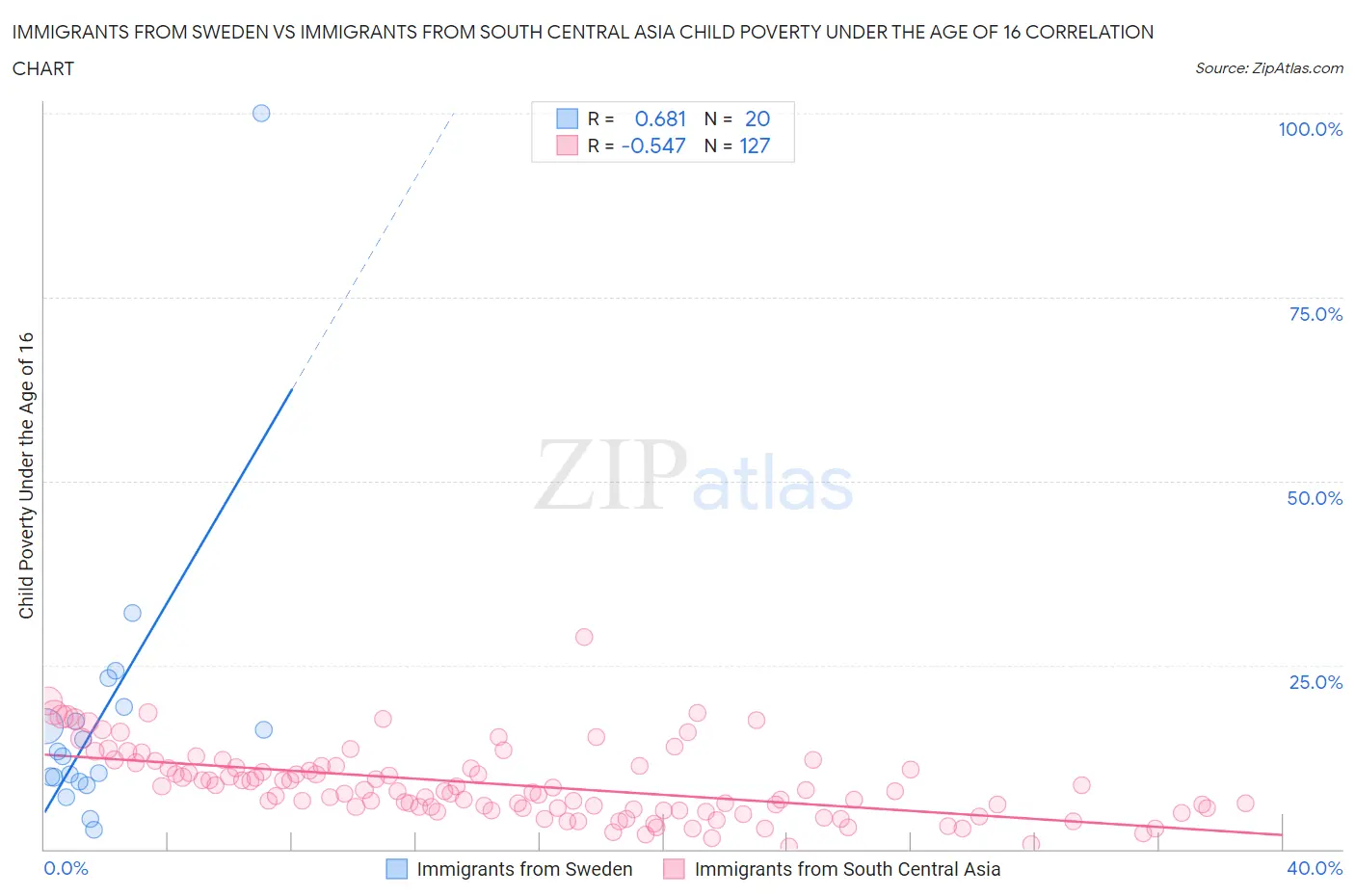 Immigrants from Sweden vs Immigrants from South Central Asia Child Poverty Under the Age of 16