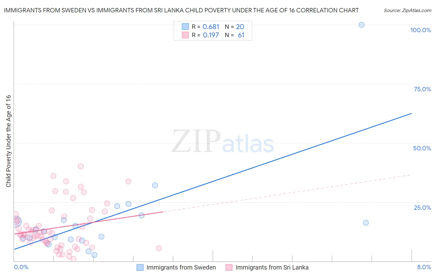 Immigrants from Sweden vs Immigrants from Sri Lanka Child Poverty Under the Age of 16