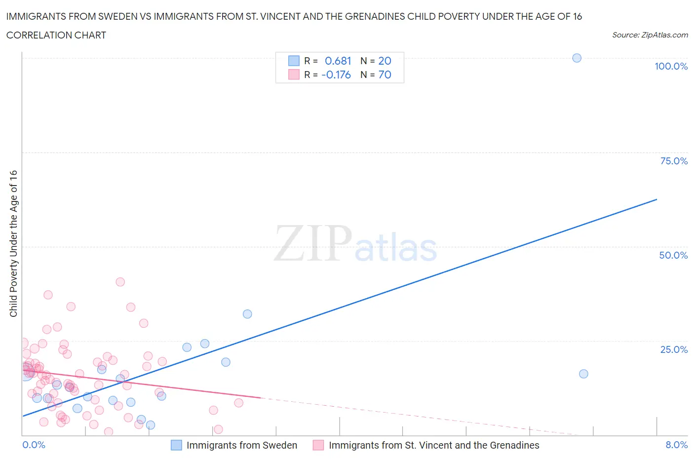 Immigrants from Sweden vs Immigrants from St. Vincent and the Grenadines Child Poverty Under the Age of 16