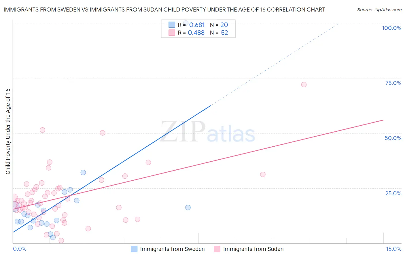 Immigrants from Sweden vs Immigrants from Sudan Child Poverty Under the Age of 16