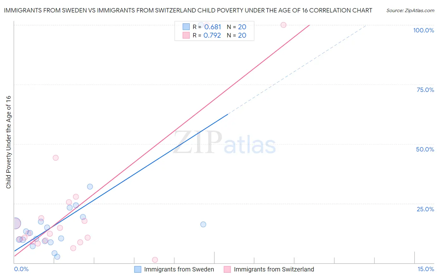 Immigrants from Sweden vs Immigrants from Switzerland Child Poverty Under the Age of 16