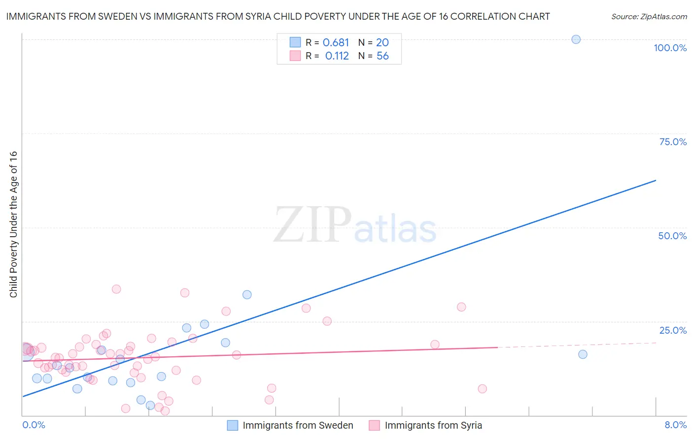 Immigrants from Sweden vs Immigrants from Syria Child Poverty Under the Age of 16