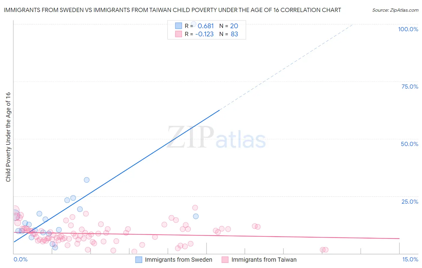 Immigrants from Sweden vs Immigrants from Taiwan Child Poverty Under the Age of 16