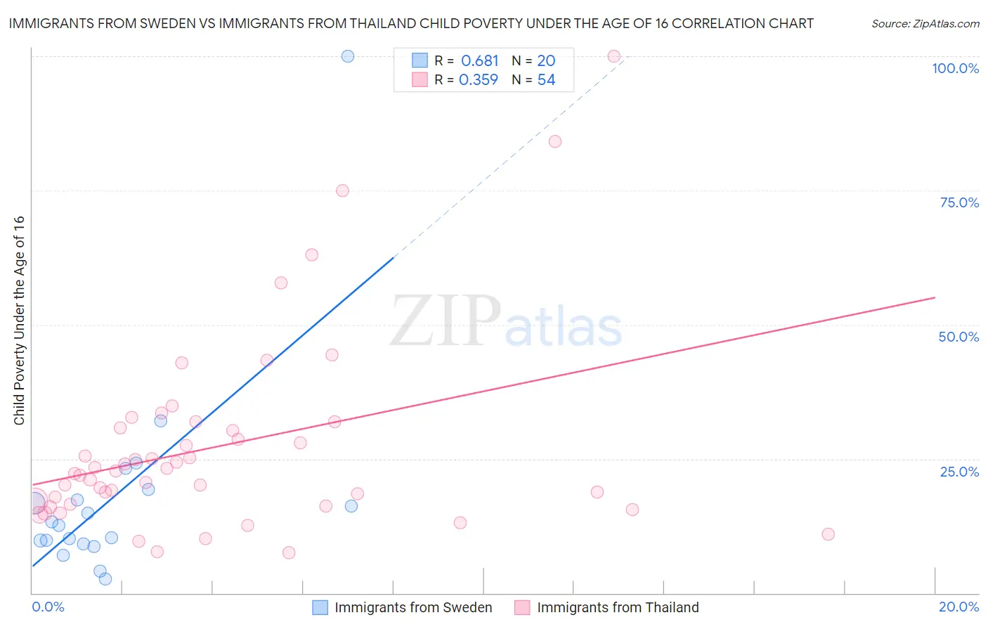 Immigrants from Sweden vs Immigrants from Thailand Child Poverty Under the Age of 16