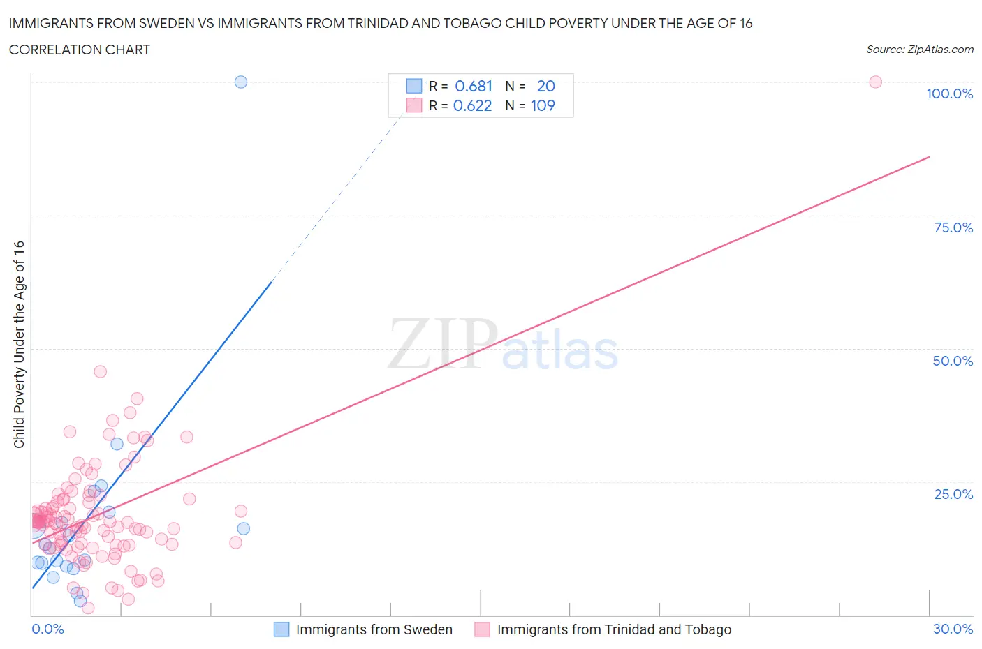 Immigrants from Sweden vs Immigrants from Trinidad and Tobago Child Poverty Under the Age of 16