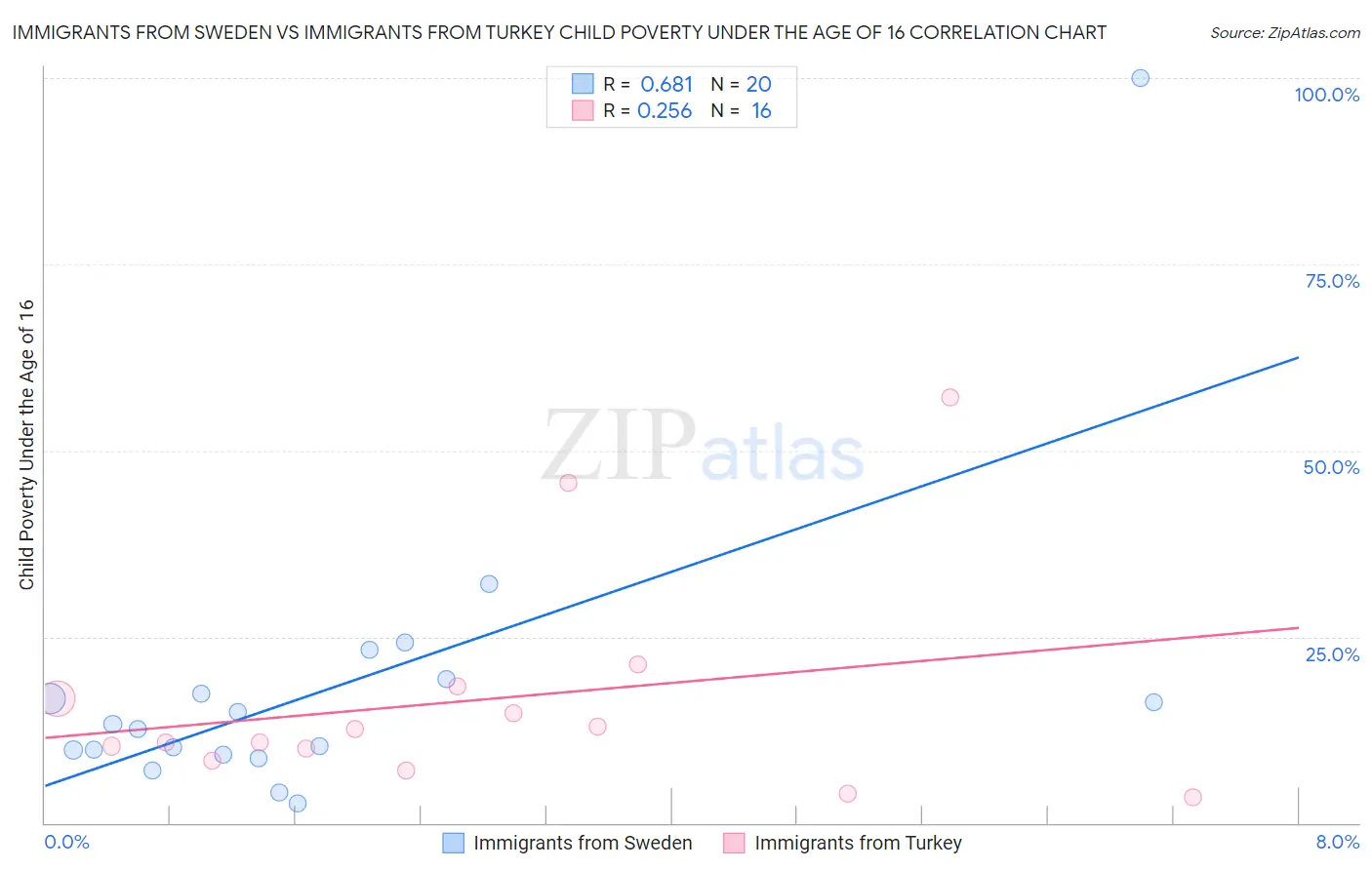Immigrants from Sweden vs Immigrants from Turkey Child Poverty Under the Age of 16