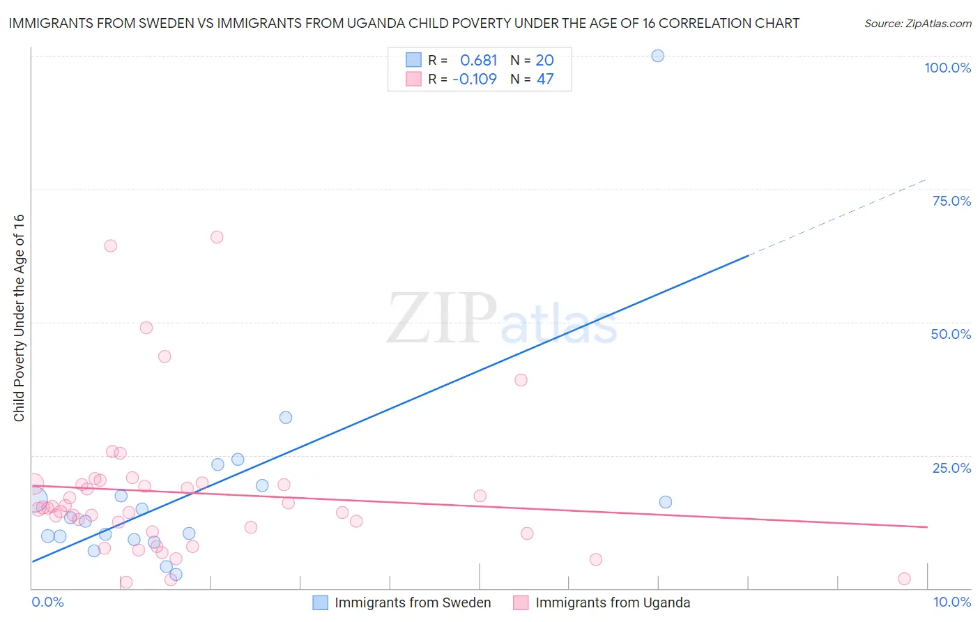 Immigrants from Sweden vs Immigrants from Uganda Child Poverty Under the Age of 16