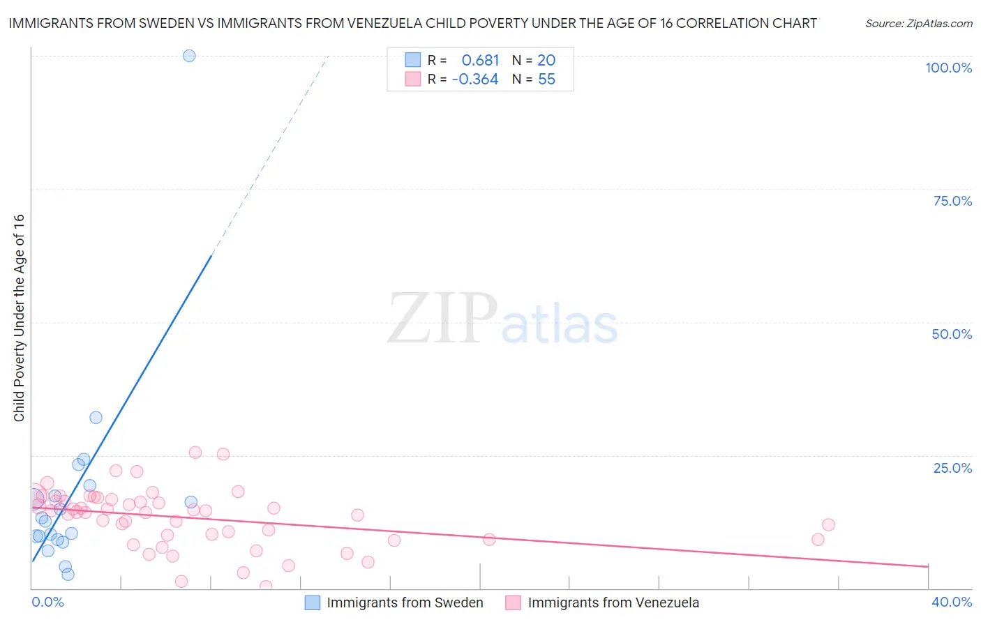 Immigrants from Sweden vs Immigrants from Venezuela Child Poverty Under the Age of 16