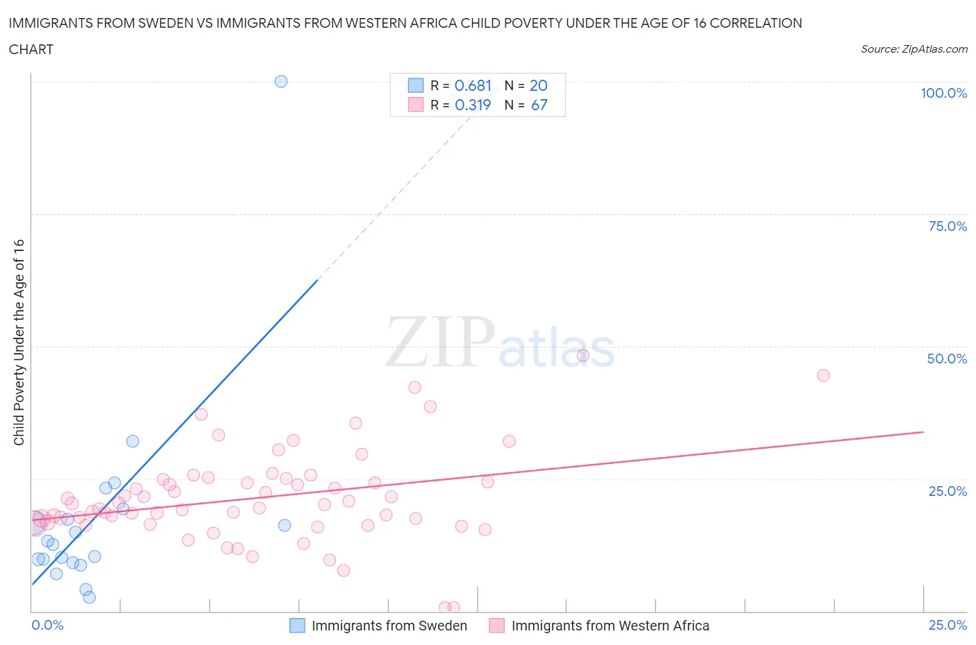 Immigrants from Sweden vs Immigrants from Western Africa Child Poverty Under the Age of 16