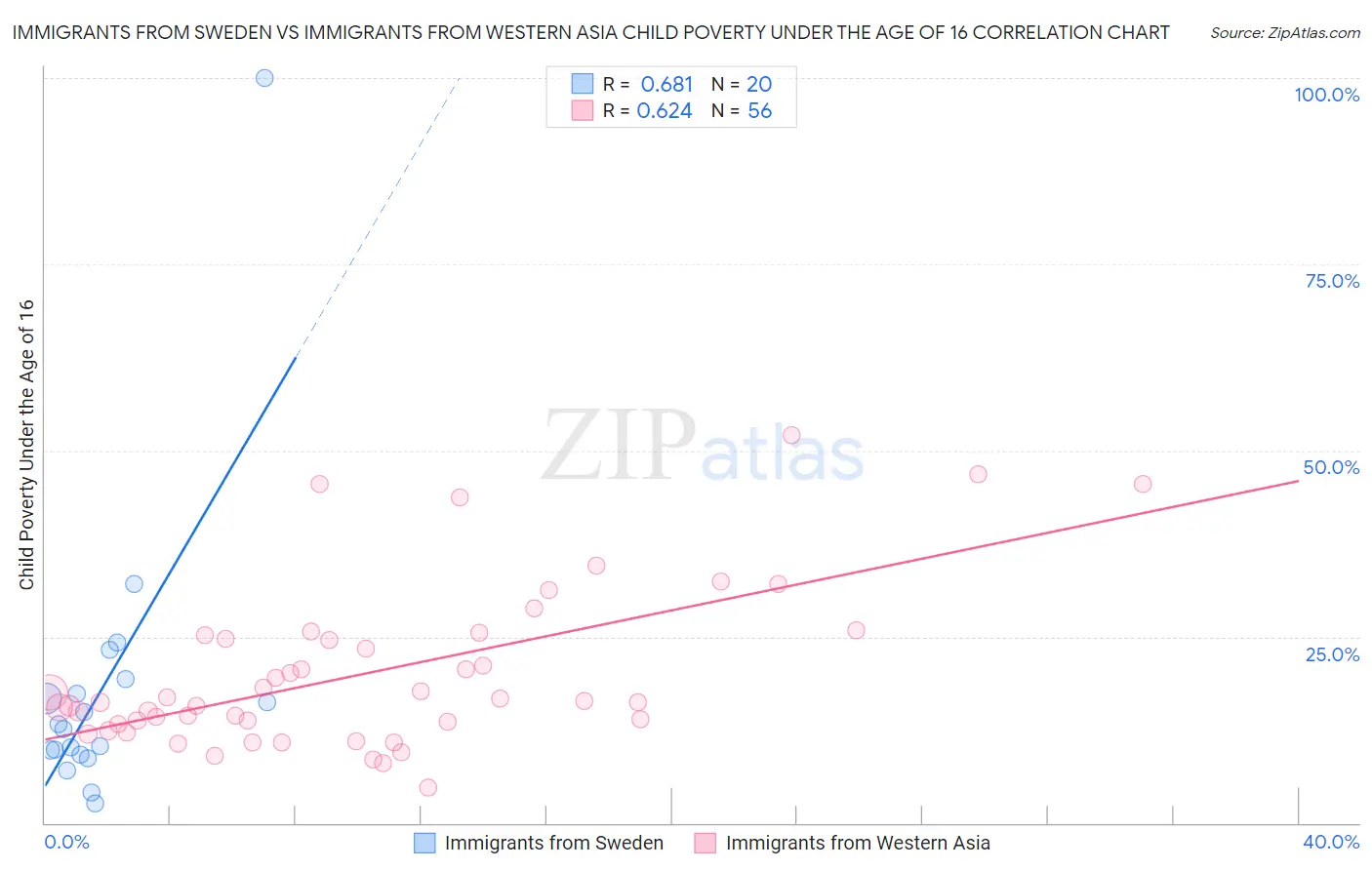 Immigrants from Sweden vs Immigrants from Western Asia Child Poverty Under the Age of 16