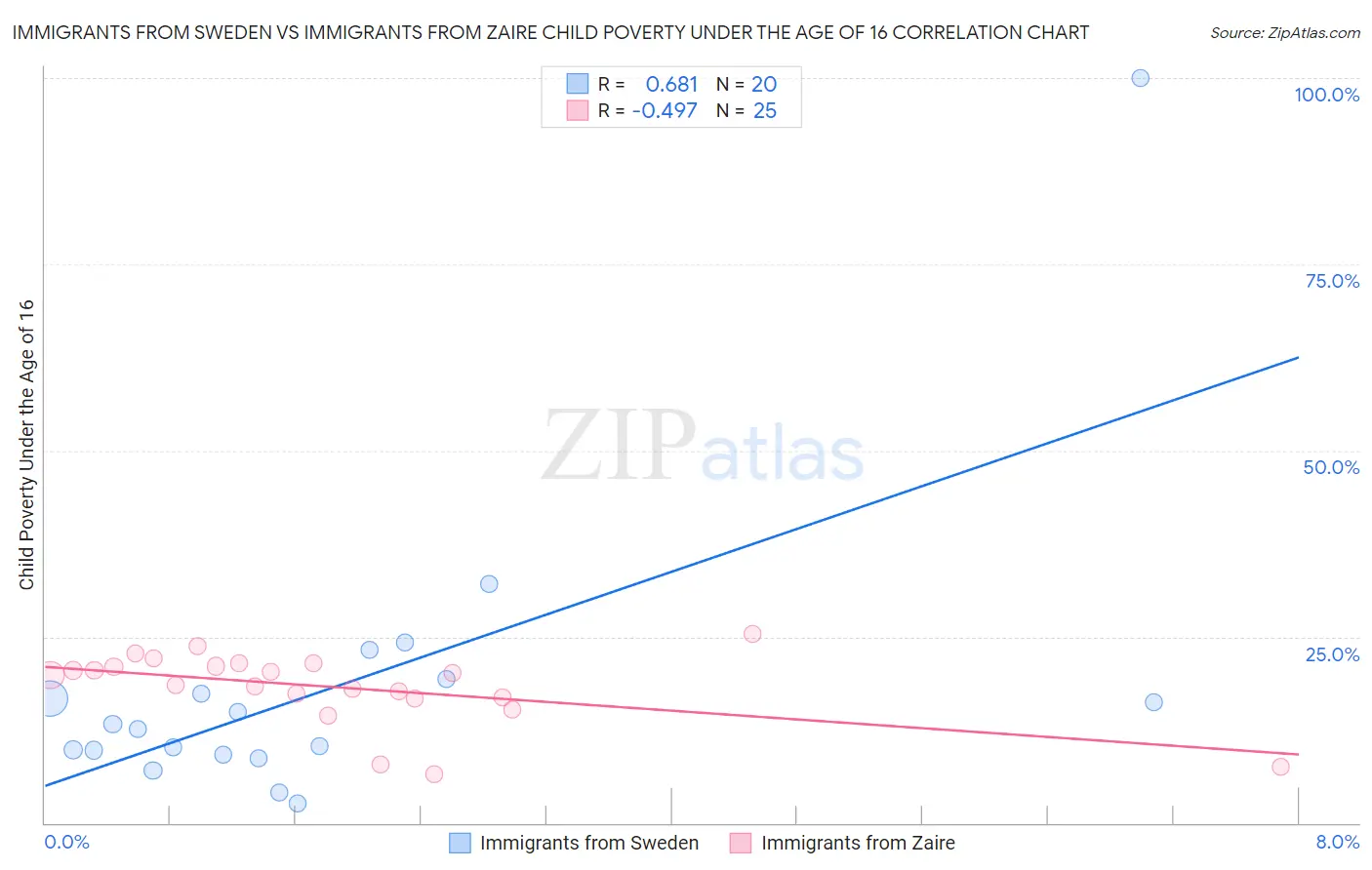 Immigrants from Sweden vs Immigrants from Zaire Child Poverty Under the Age of 16