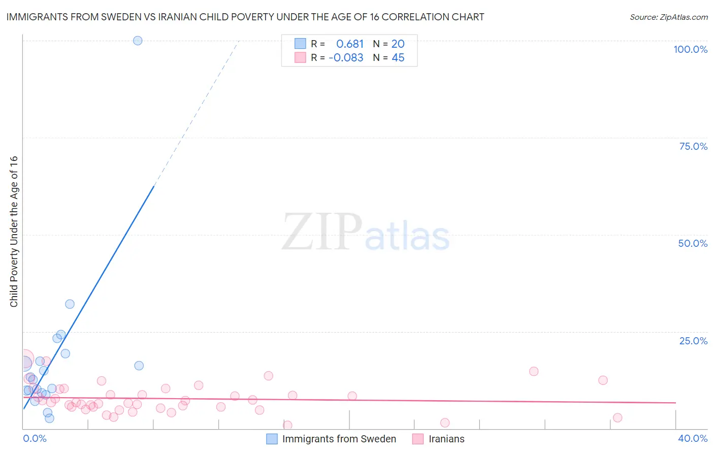 Immigrants from Sweden vs Iranian Child Poverty Under the Age of 16