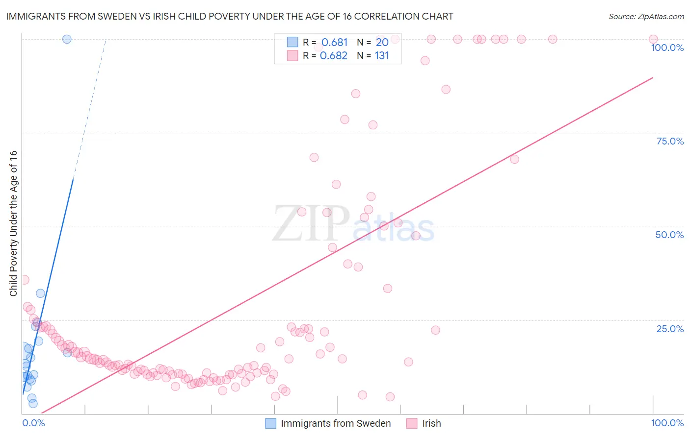 Immigrants from Sweden vs Irish Child Poverty Under the Age of 16