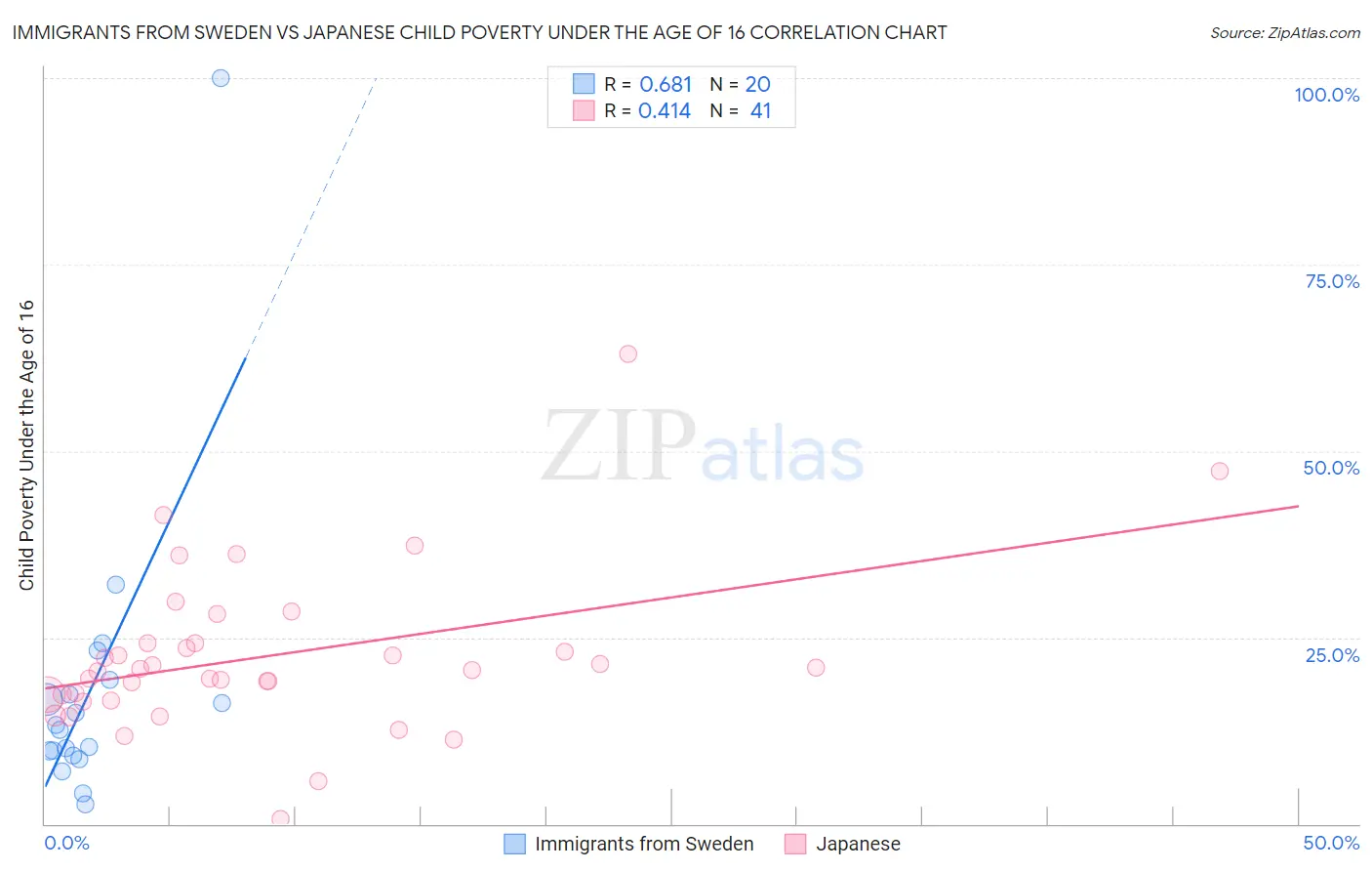 Immigrants from Sweden vs Japanese Child Poverty Under the Age of 16