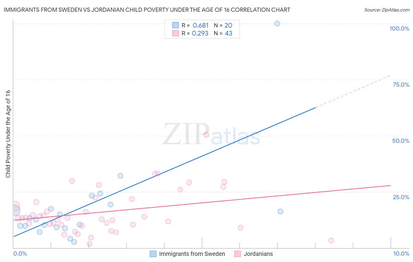 Immigrants from Sweden vs Jordanian Child Poverty Under the Age of 16