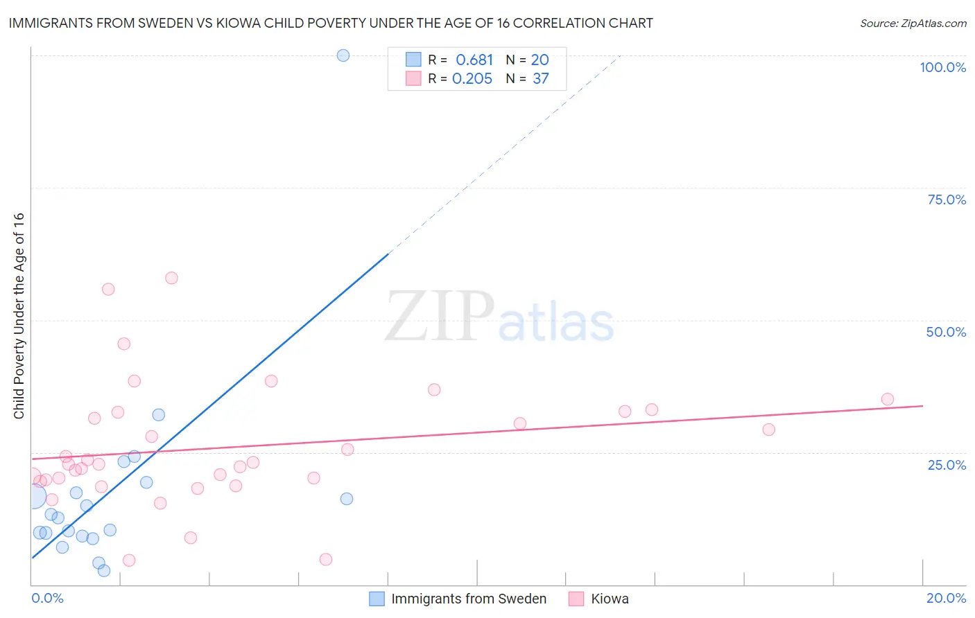 Immigrants from Sweden vs Kiowa Child Poverty Under the Age of 16