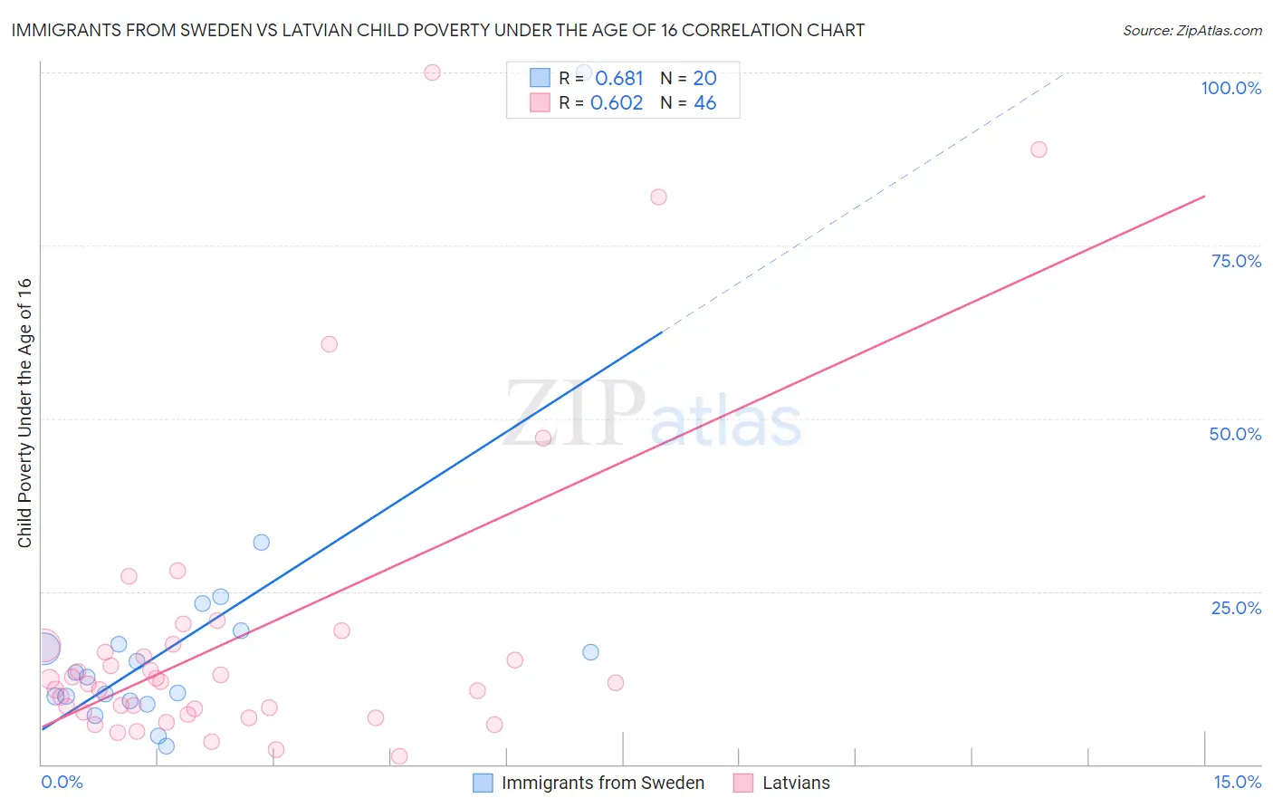 Immigrants from Sweden vs Latvian Child Poverty Under the Age of 16