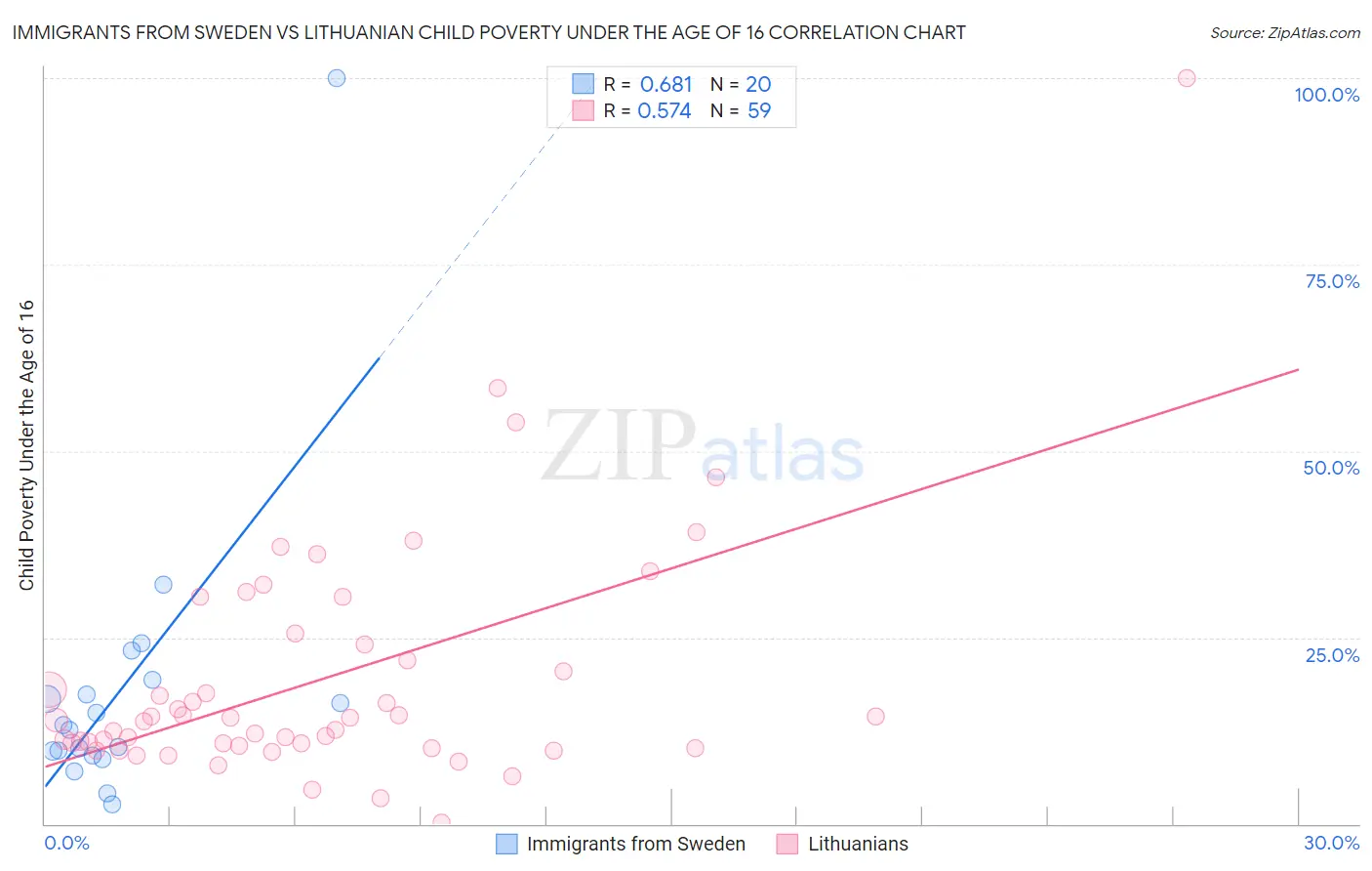 Immigrants from Sweden vs Lithuanian Child Poverty Under the Age of 16