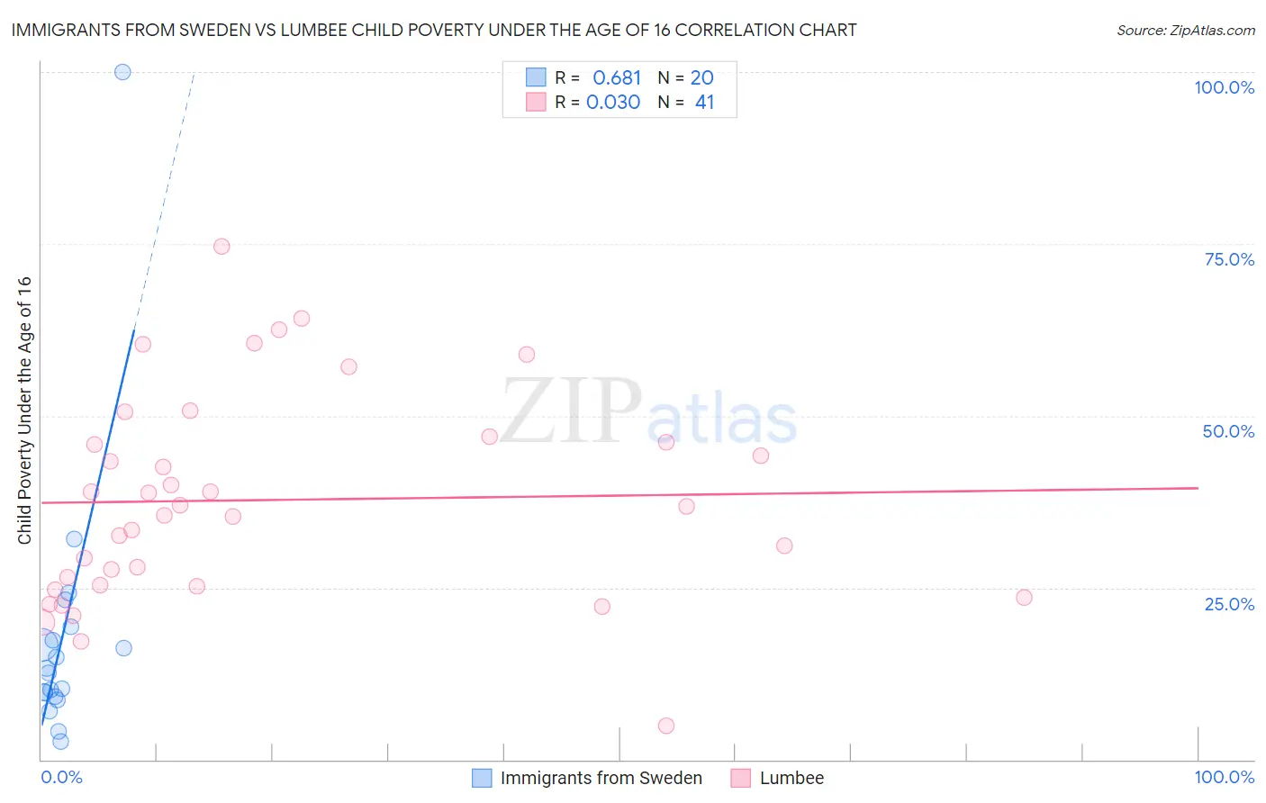 Immigrants from Sweden vs Lumbee Child Poverty Under the Age of 16