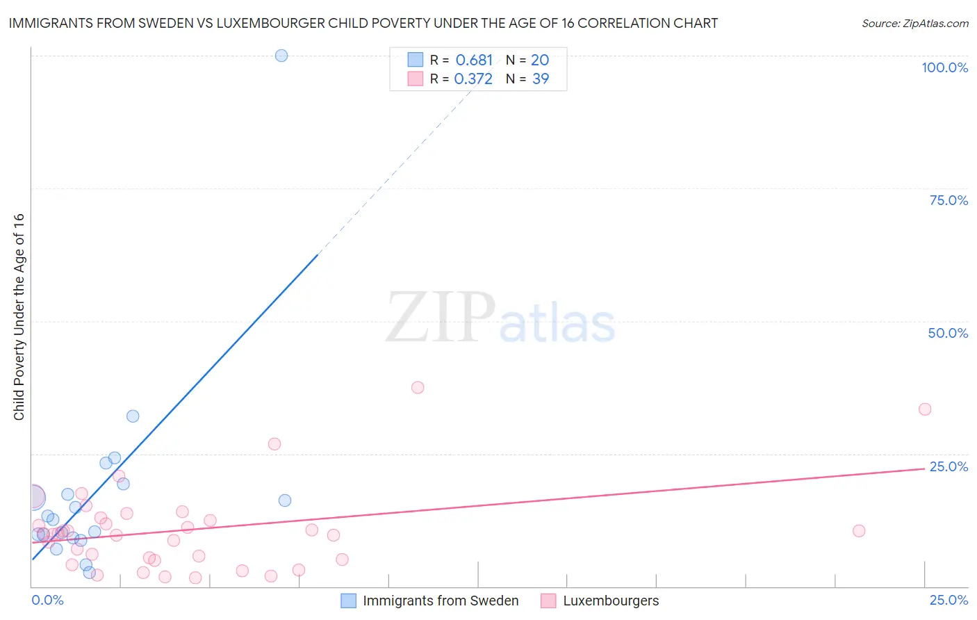 Immigrants from Sweden vs Luxembourger Child Poverty Under the Age of 16