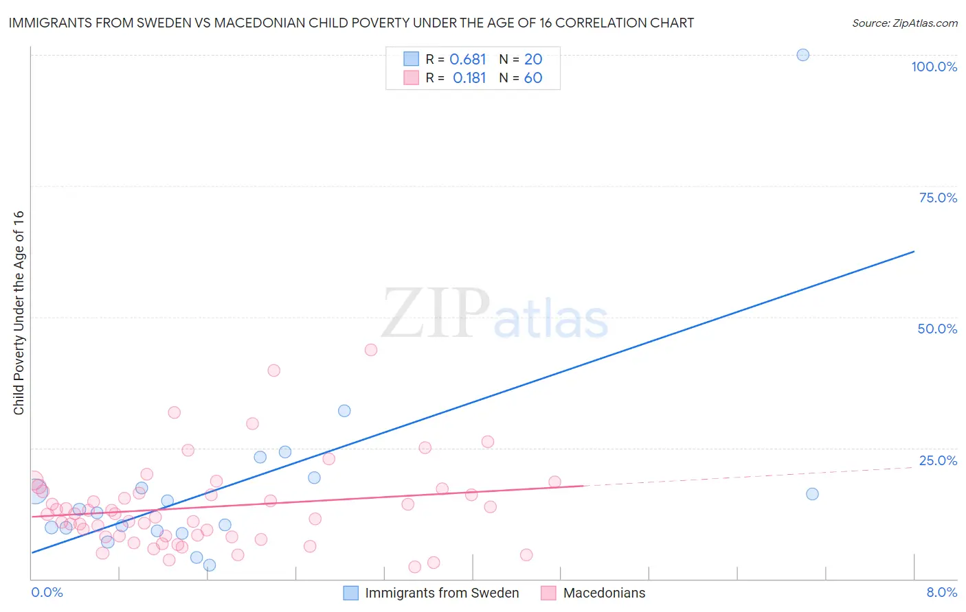 Immigrants from Sweden vs Macedonian Child Poverty Under the Age of 16