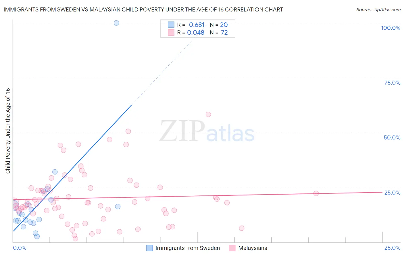 Immigrants from Sweden vs Malaysian Child Poverty Under the Age of 16