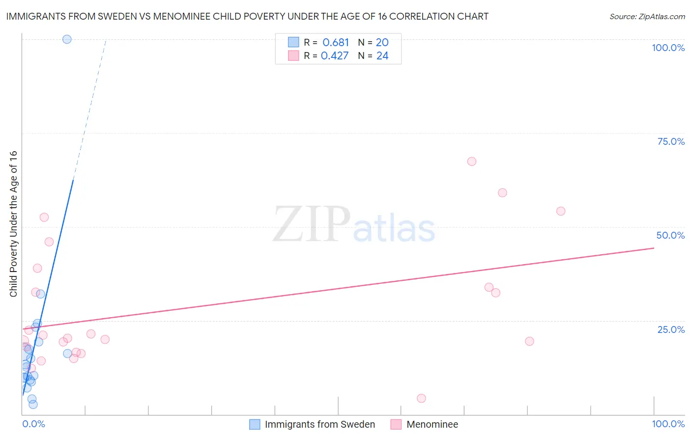 Immigrants from Sweden vs Menominee Child Poverty Under the Age of 16