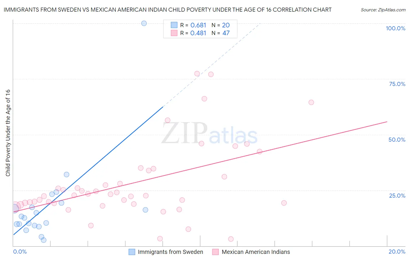 Immigrants from Sweden vs Mexican American Indian Child Poverty Under the Age of 16