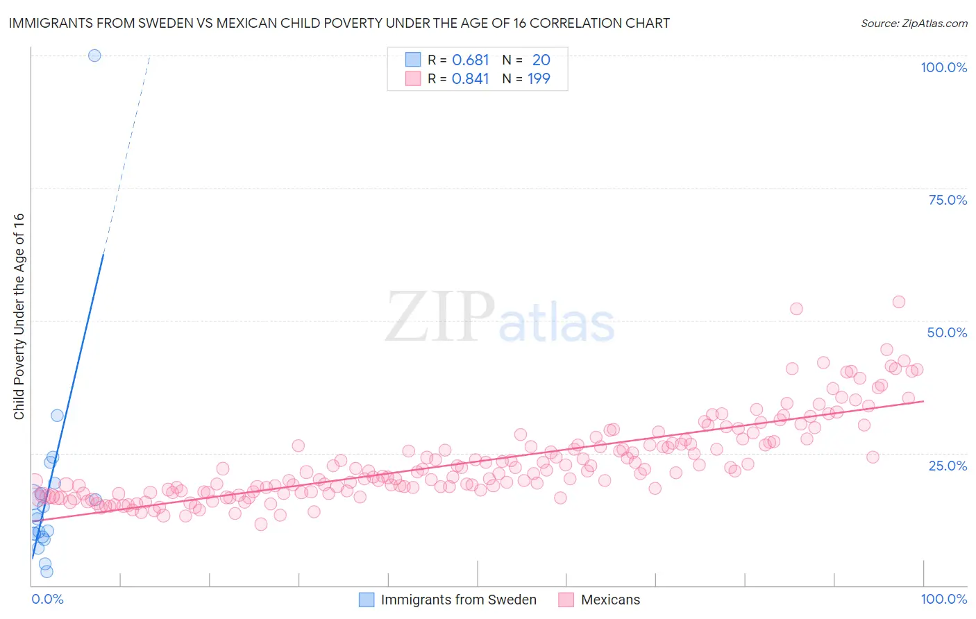 Immigrants from Sweden vs Mexican Child Poverty Under the Age of 16