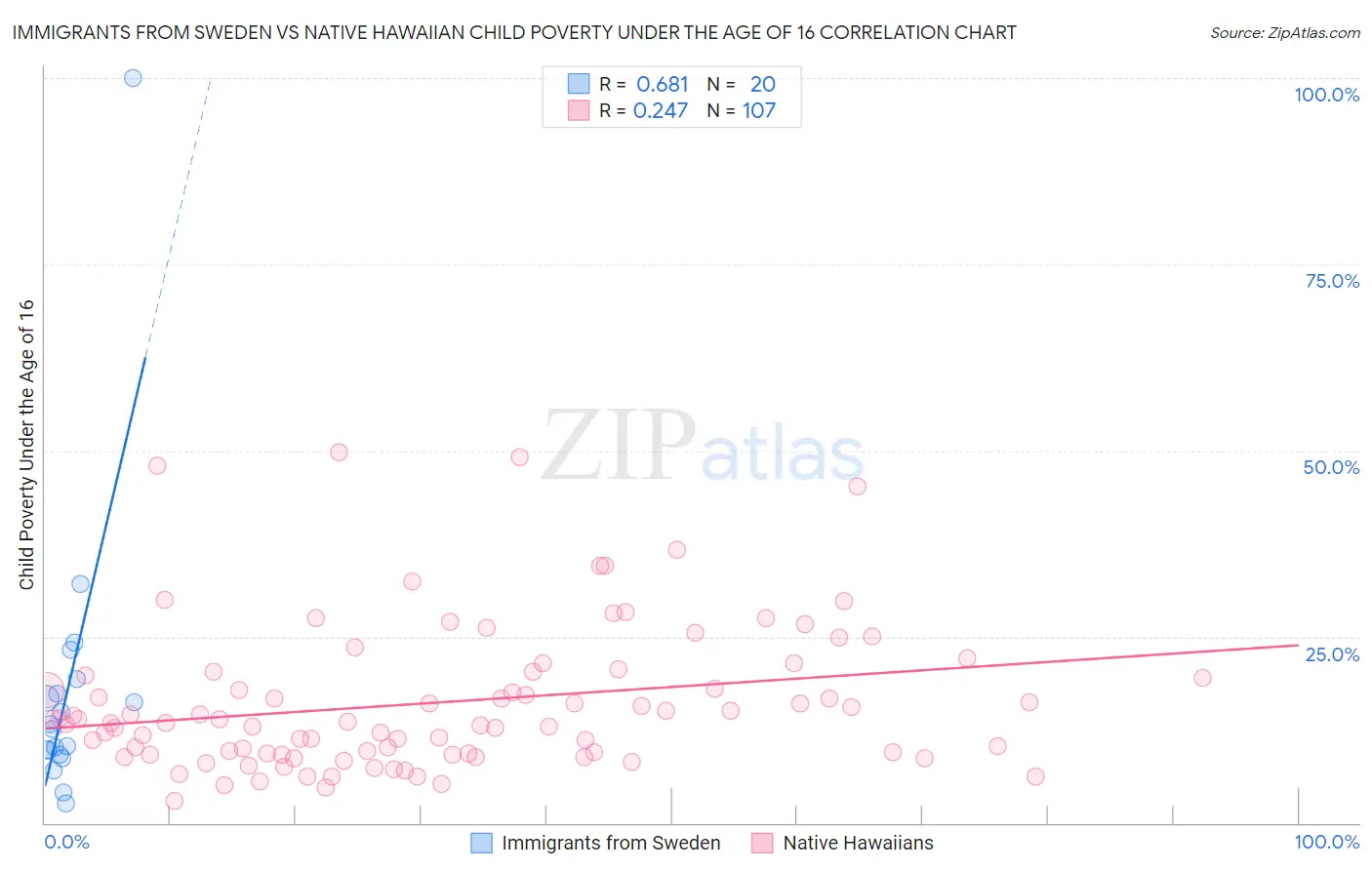 Immigrants from Sweden vs Native Hawaiian Child Poverty Under the Age of 16