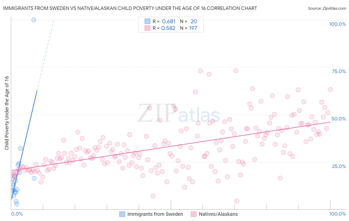 Immigrants from Sweden vs Native/Alaskan Child Poverty Under the Age of 16