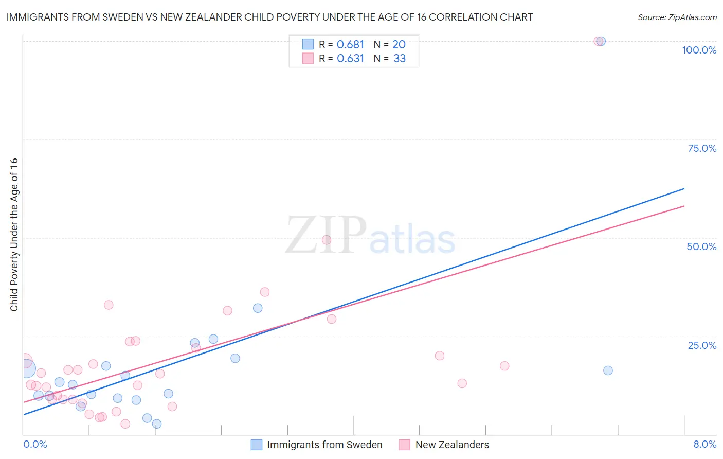 Immigrants from Sweden vs New Zealander Child Poverty Under the Age of 16