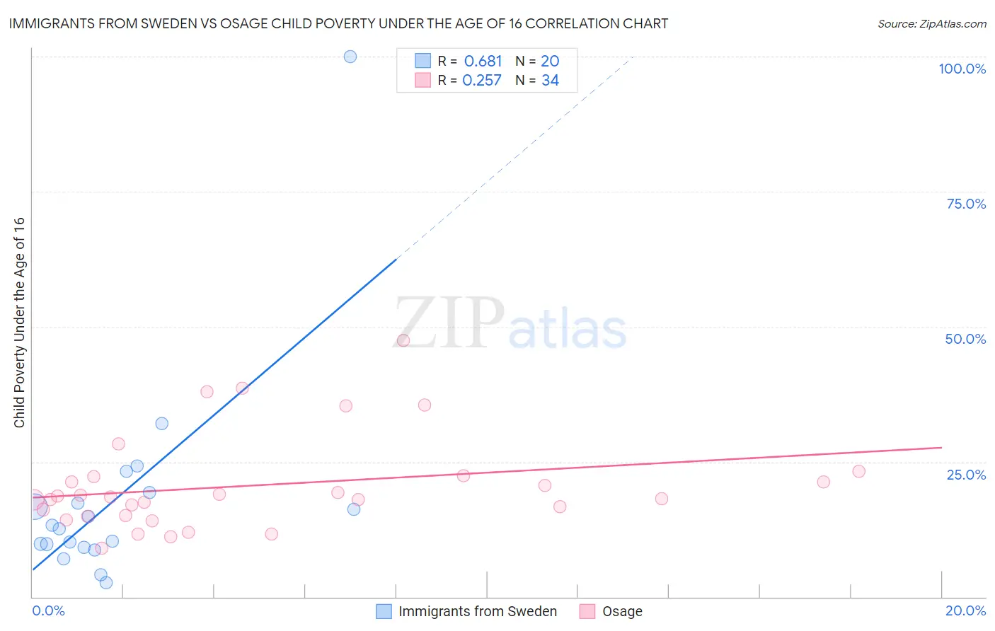 Immigrants from Sweden vs Osage Child Poverty Under the Age of 16