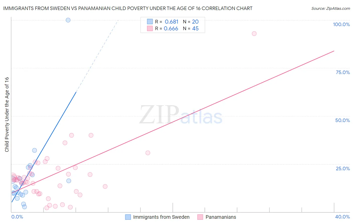 Immigrants from Sweden vs Panamanian Child Poverty Under the Age of 16