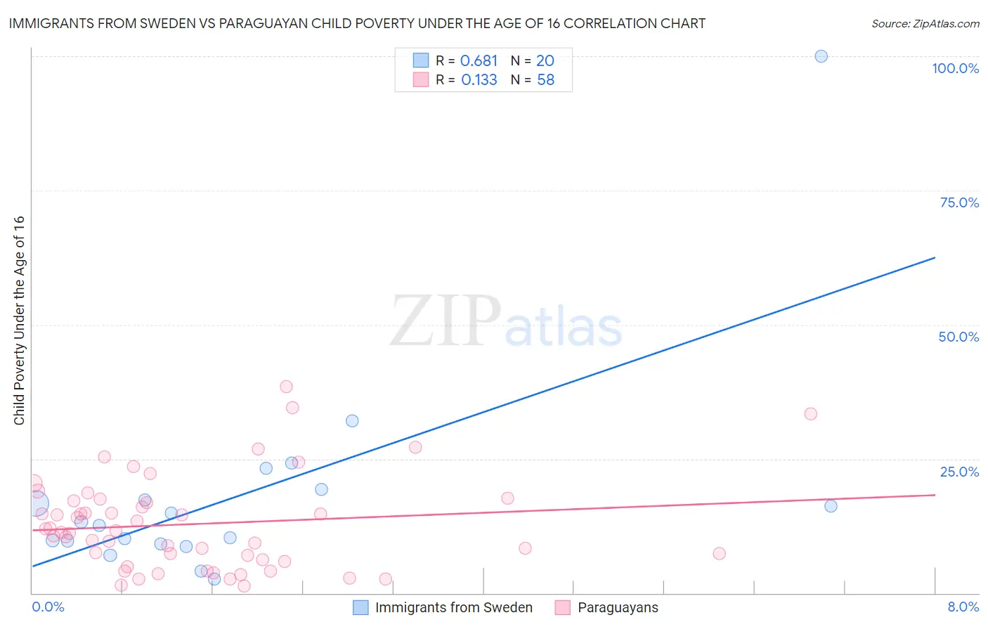 Immigrants from Sweden vs Paraguayan Child Poverty Under the Age of 16