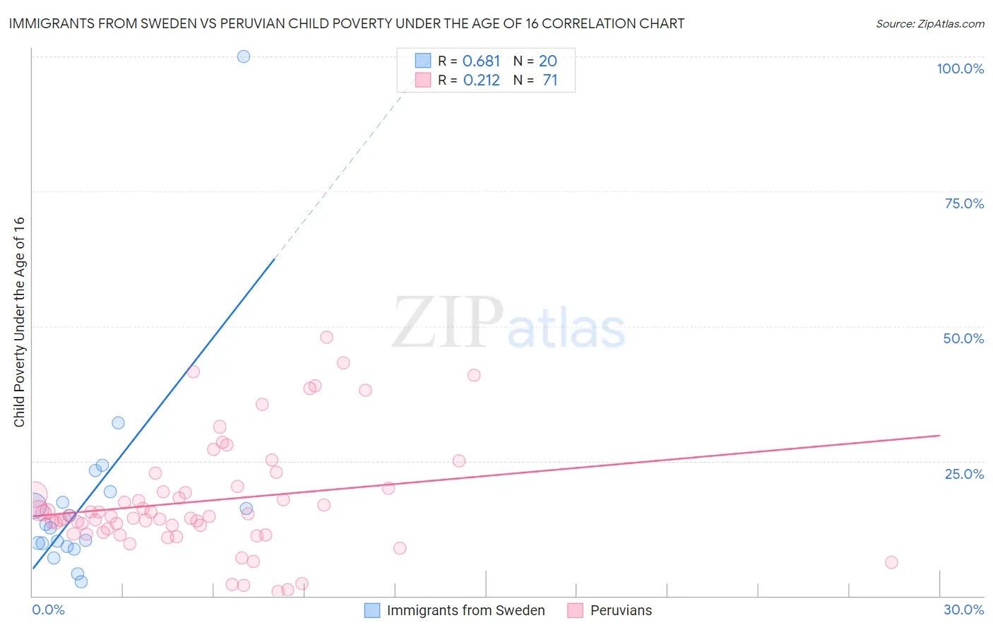 Immigrants from Sweden vs Peruvian Child Poverty Under the Age of 16