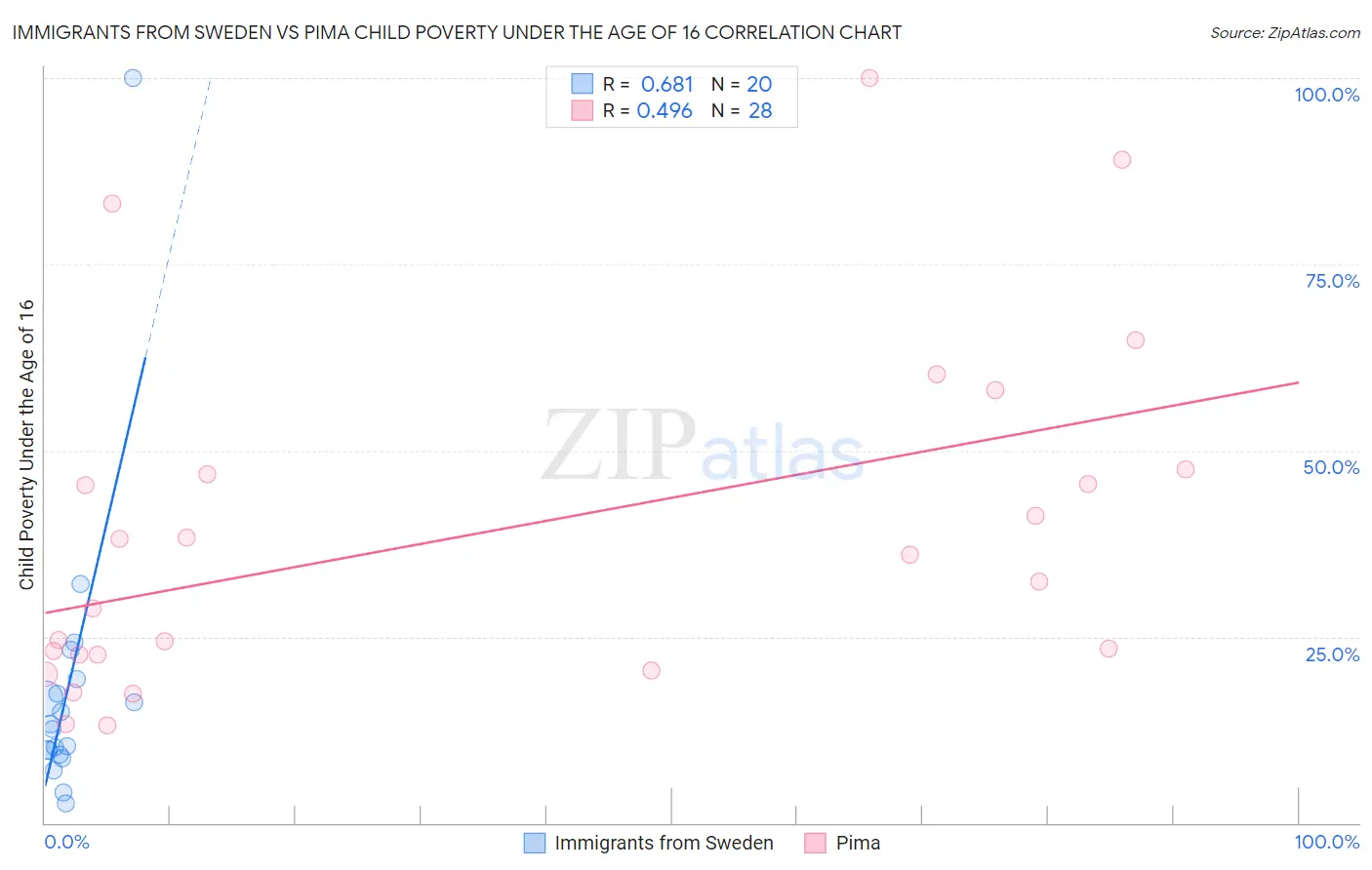Immigrants from Sweden vs Pima Child Poverty Under the Age of 16