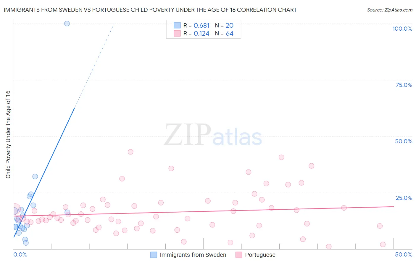 Immigrants from Sweden vs Portuguese Child Poverty Under the Age of 16
