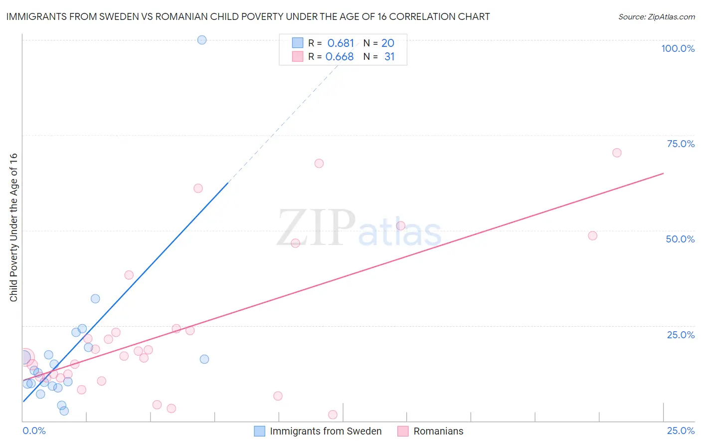 Immigrants from Sweden vs Romanian Child Poverty Under the Age of 16