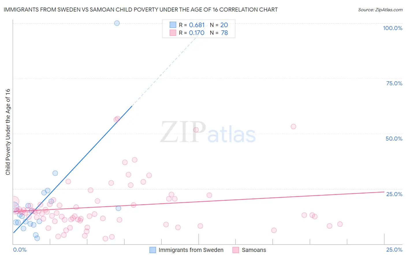 Immigrants from Sweden vs Samoan Child Poverty Under the Age of 16